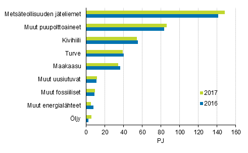 Liitekuvio 8. Polttoaineiden kytt shkn ja lmmn yhteistuotannossa 2016-2017