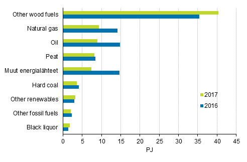 Appendix figure 9. Fuel use in separate heat production 2016-2017