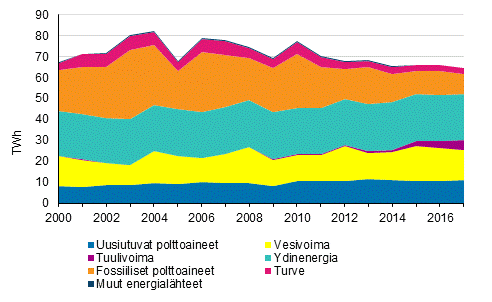 Shkn tuotanto energialhteittin 2000-2017