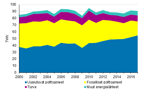 Kaukolmmn ja teollisuuslmmn tuotanto polttoaineittain 2000-2017
