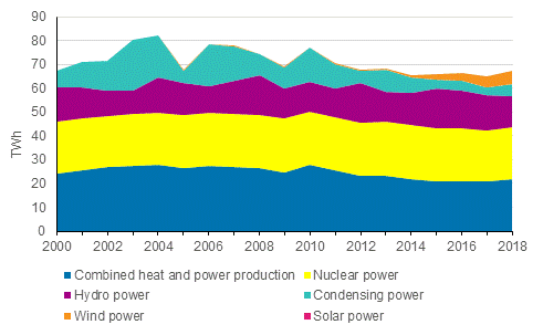 Appendix figure 3. Electricity generation by production mode 2000-2018