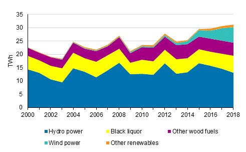Appendix figure 4. Electricity generation with renewables 2000-2018