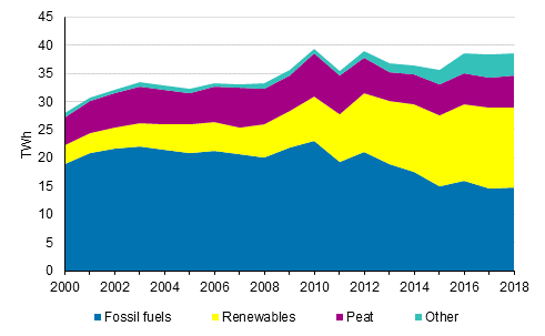 Appendix figure 5. District heat production by fuels 2000-2018