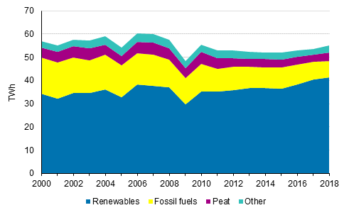 Appendix figure 6. Industrial heat production by fuels 2000-2018