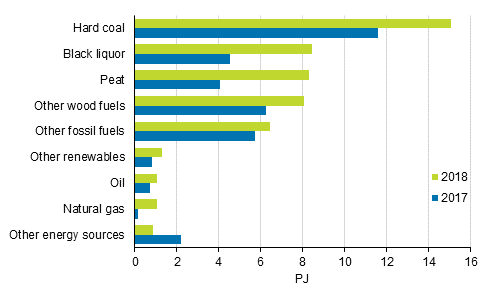 Appendix figure 7. Fuel use in separate electricity production 2017-2018