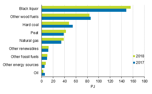 Appendix figure 8. Fuel use in combined heat and power production 2017-2018