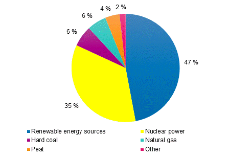 Appendix figure 1. Electricity generation by energy source 2019