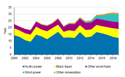 Appendix figure 4. Electricity generation with renewables 2000-2019