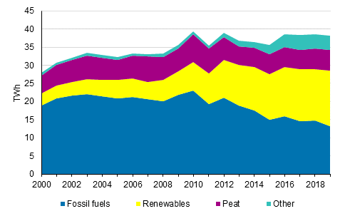 Appendix figure 5. District heat production by fuels 2000-2019