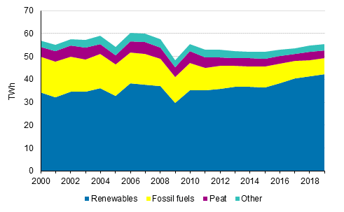 Appendix figure 6. Industrial heat production by fuels 2000-2019