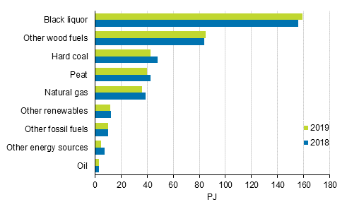 Appendix figure 8. Fuel use in combined heat and power production 2018-2019
