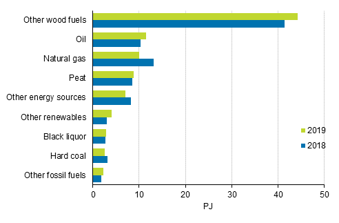 Appendix figure 9. Fuel use in separate heat production 2018-2019