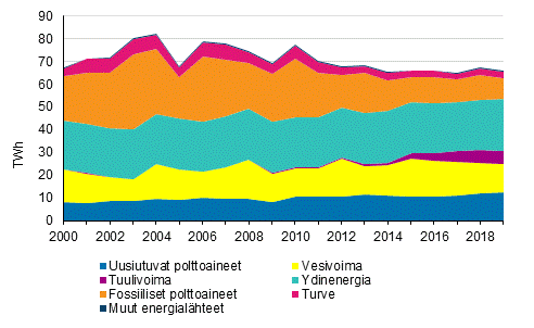 Shkn tuotanto energialhteittin 2000-2019