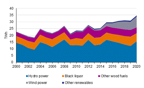 Appendix figure 4. Electricity generation with renewables 2000-2020