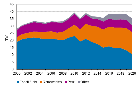 Appendix figure 5. District heat production by fuels 2000-2020