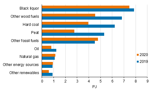 Appendix figure 7. Fuel use in separate electricity production 2019-2020