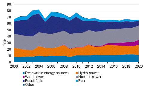 Electricity generation by energy source 2000-2020