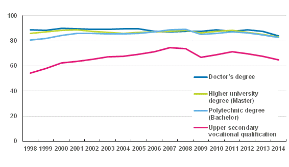 Employment of graduates one year after graduation 1998–2014, %