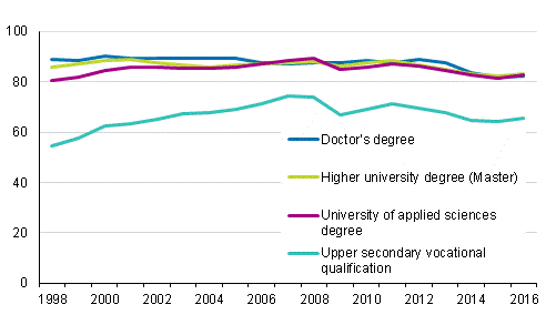 Employment of graduates one year after graduation 1998–2016, %