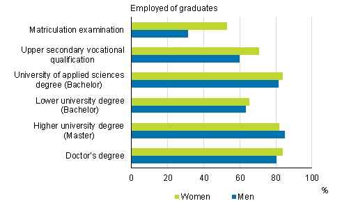 Employment of graduates one year after graduation by level of education 2016, %