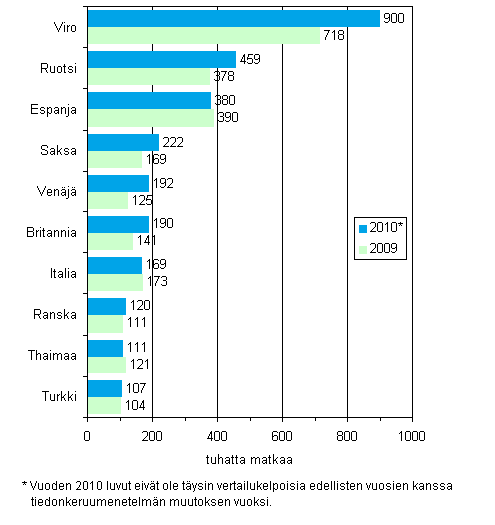 Kuvio 2. Suomalaisten suosituimmat kohdemaat ypymisen sisltneill vapaa-ajanmatkoilla 2010 ja vertailu vuoteen 2009