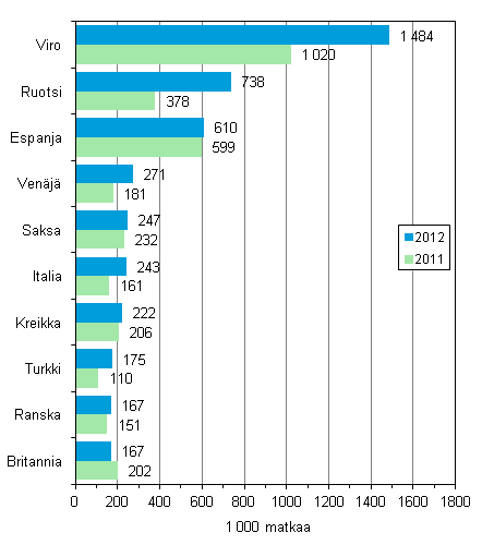 Suomalaisten suosituimmat kohteet ypymisen kohdemaassa sisltneill vapaa-ajanmatkoilla 2012 ja vertailu vuoteen 2011