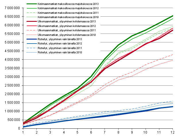 Suomalaisten vapaa-ajanmatkat, kumulatiivinen kertym kuukausittain 2010–2013*