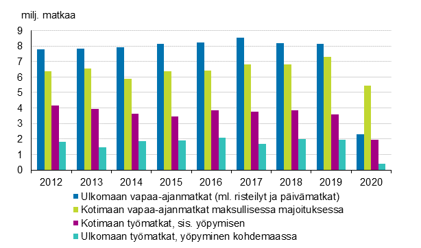 Suomalaisten matkailu 2012–2020 (pl. kotimaan vapaa-ajan piv- ja ilmaismajoitusmatkat)