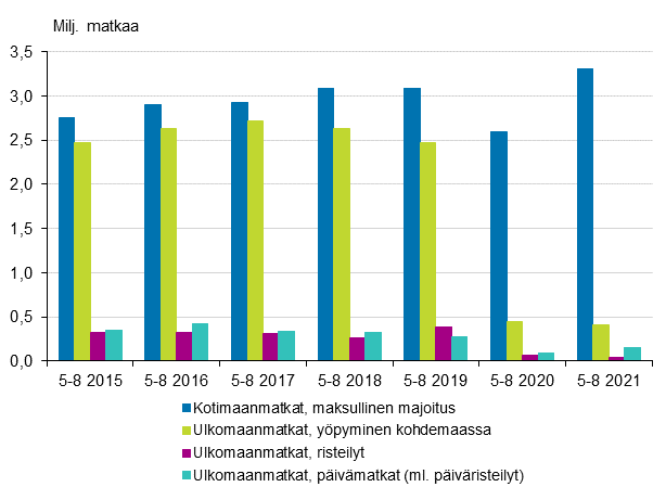 Vapaa-ajanmatkat tammi-huhtikuussa 2015-2021* (pl. kotimaan päivä- ja ilmaismajoitusmatkat)