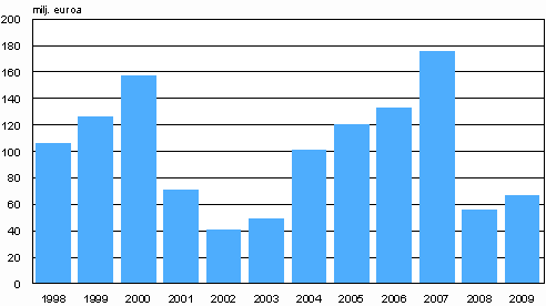 Sijoituspalveluyritysten liikevoitto vuosina 1998-2009