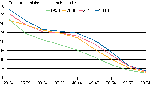 Liitekuvio 3. Avioeronneisuus in mukaan 1990, 2000, 2012 ja 2013