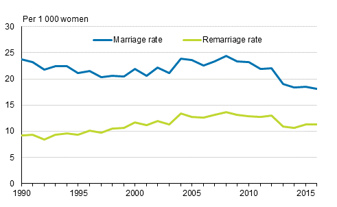 Marriage rate¹ and remarriage² rate 1990–2016