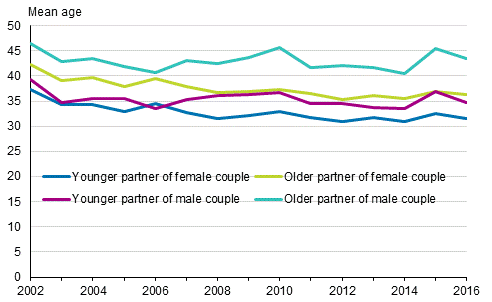 Mean age of partners at first registered partnership 2002–2016