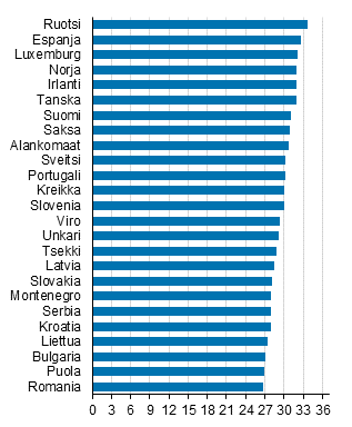 Ensimmisen avioliiton solmineiden naisten keski-ik eriss Euroopan maissa 2015