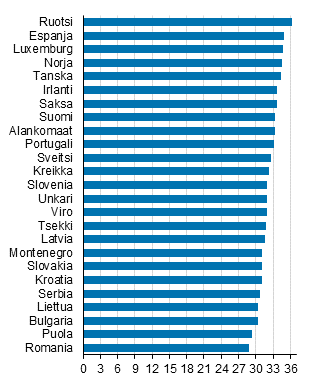 Ensimmisen avioliiton solmineiden miesten keski-ik eriss Euroopan maissa 2015