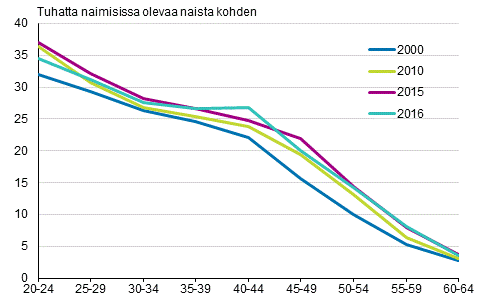 Liitekuvio 3. Avioeronneisuus in mukaan 2000, 2010, 2015 ja 2016