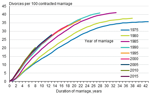 Divorce rates cumulated for women entering into marriage in certain years by the end of 2018, opposite-sex couples