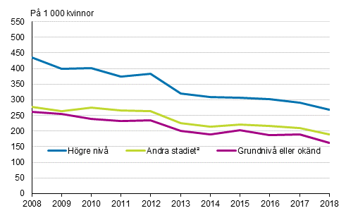 Giftermål¹ för kvinnor födda i Finland efter utbildningsnivå 2008–2018, tvåkönade par