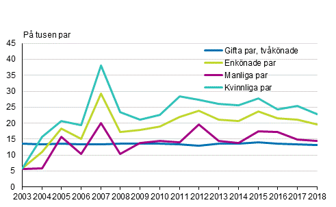 Skilsmässofrekvens för registrerade par¹ och gifta par 2003–2018