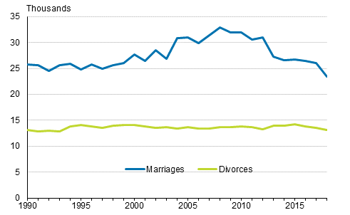 Number of marriages and divorces 1990–2018, opposite-sex couples