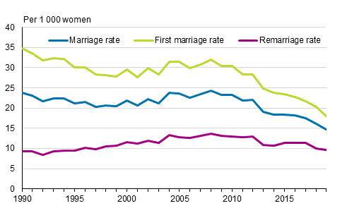 Marriage rate¹, first marriage rate² and remarriage rate³ 1990–2019, opposite-sex couples