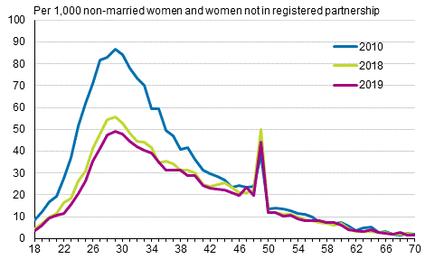 Marriage rate by age of woman 2010, 2018 and 2019, opposite-sex couples