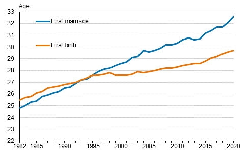 Appendix figure 1. Average age of women at first marriage and at first live birth 1982–2020