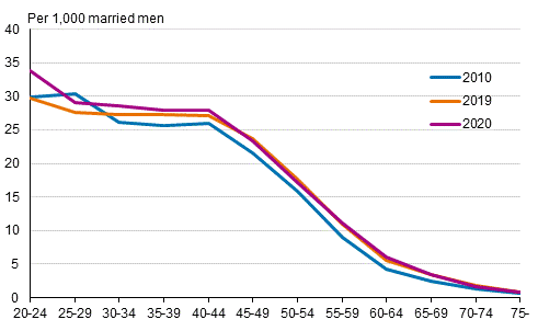 Appendix figure 3. Divorce rate by age of man 2010, 2019 and 2020, opposite-sex couples
