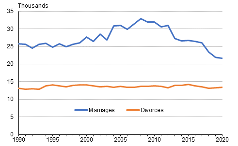 Number of marriages and divorces 1990–2020, opposite-sex couples