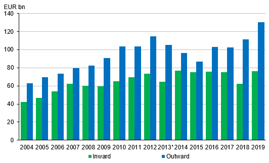 FDI investment portfolio in 2004 to 2019