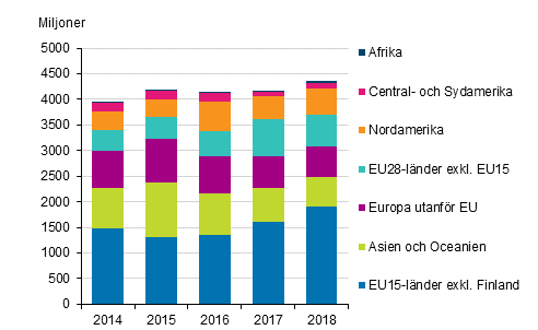 Finlndska fretags investeringar i utlndska dotterbolag efter landgrupp ren 2014-2018