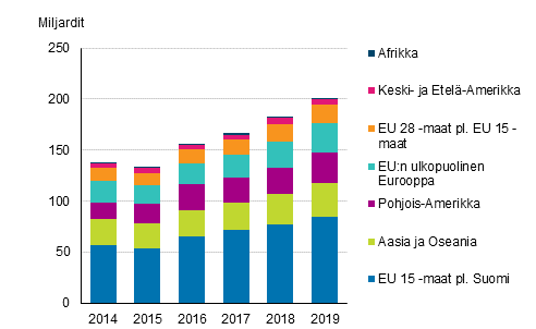 Kuvio 1. Suomalaisyritysten liikevaihto ulkomailla maaryhmittin vuosina 2014-2019