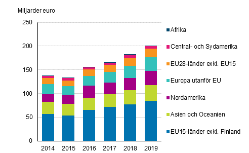 Figur 1. Finlndska fretags omsttning utomlands efter landgrupp ren 2014-2019