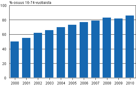 Kuvio 1. Internetin kyttjien 1) osuus 2000–2010